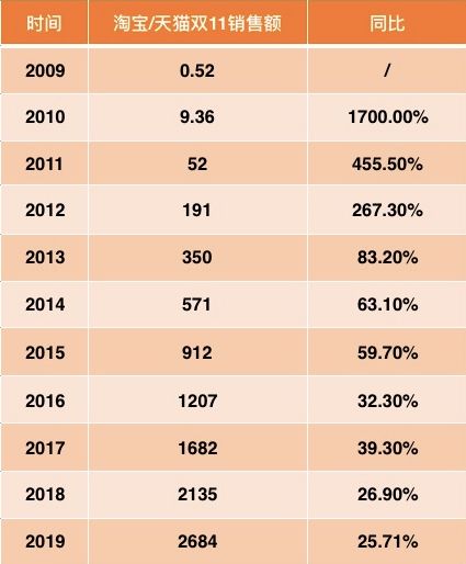 双11京东分10亿,双11天猫京东总收入约多少钱
