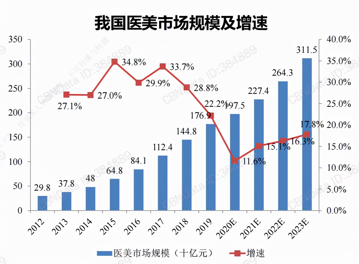 美妆板块成长,医美板块强势反弹
