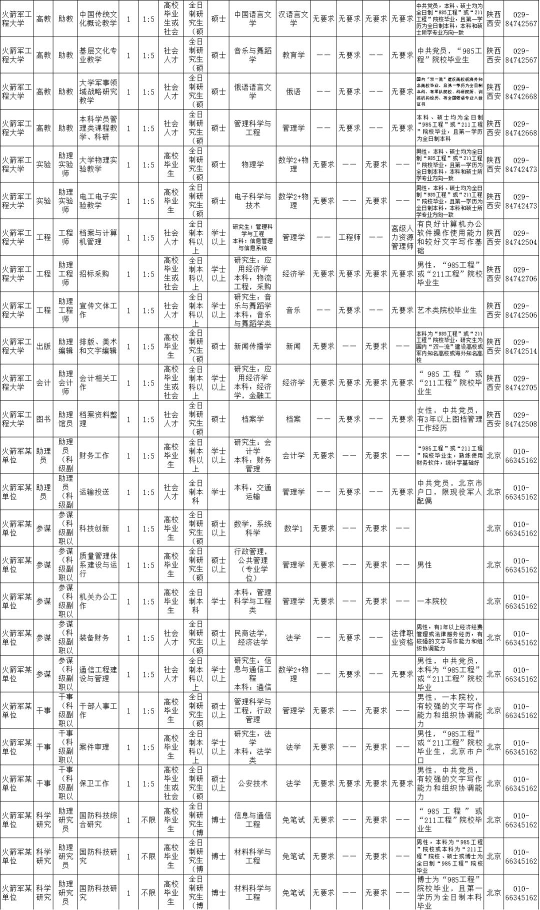 2021火箭军招文职人员详情,火箭军文职人员招考条件