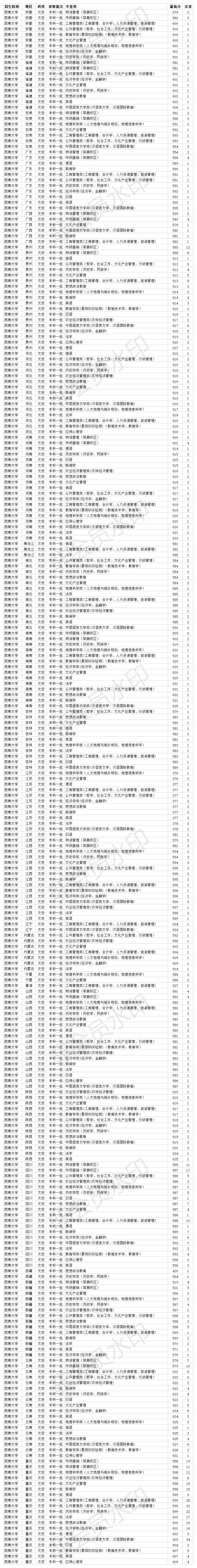 西南大学农科类2020年录取分数线,西南大学2020年本科批录取分数线
