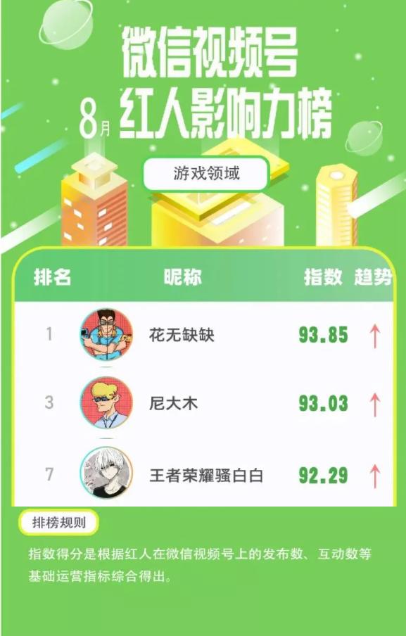 微信视频号8月榜单来袭,畅玩MCN领衔游戏榜第一梯队