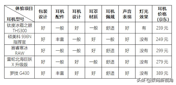 头戴式电竞耳机推荐高性价比,头戴式电竞耳机兼顾平常使用