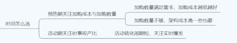大促期间直通车怎么低价引流,大促怎么配合直通车