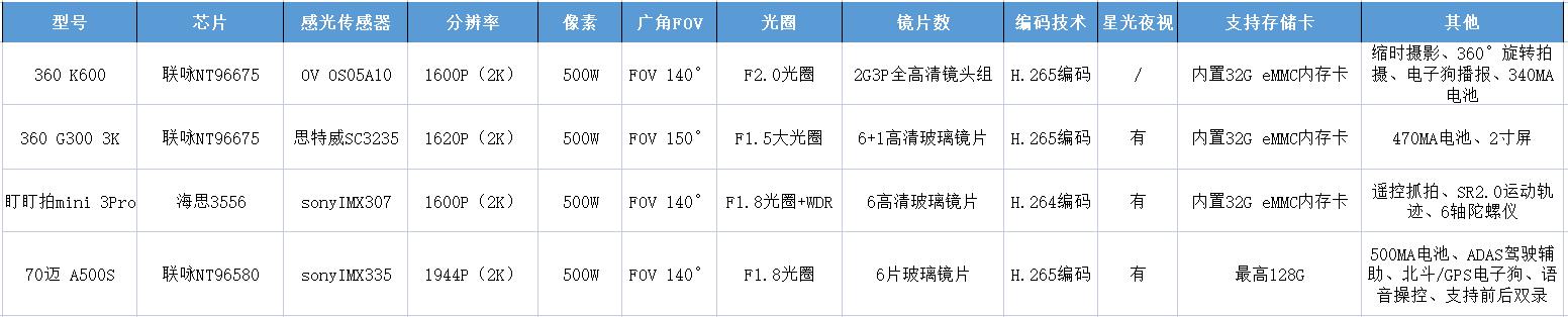 有关买行车记录仪的经验,有必要花500买个行车记录仪吗