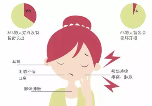 智齿到底要不要拔医生告诉你答案,智齿必须拔掉的五种情况