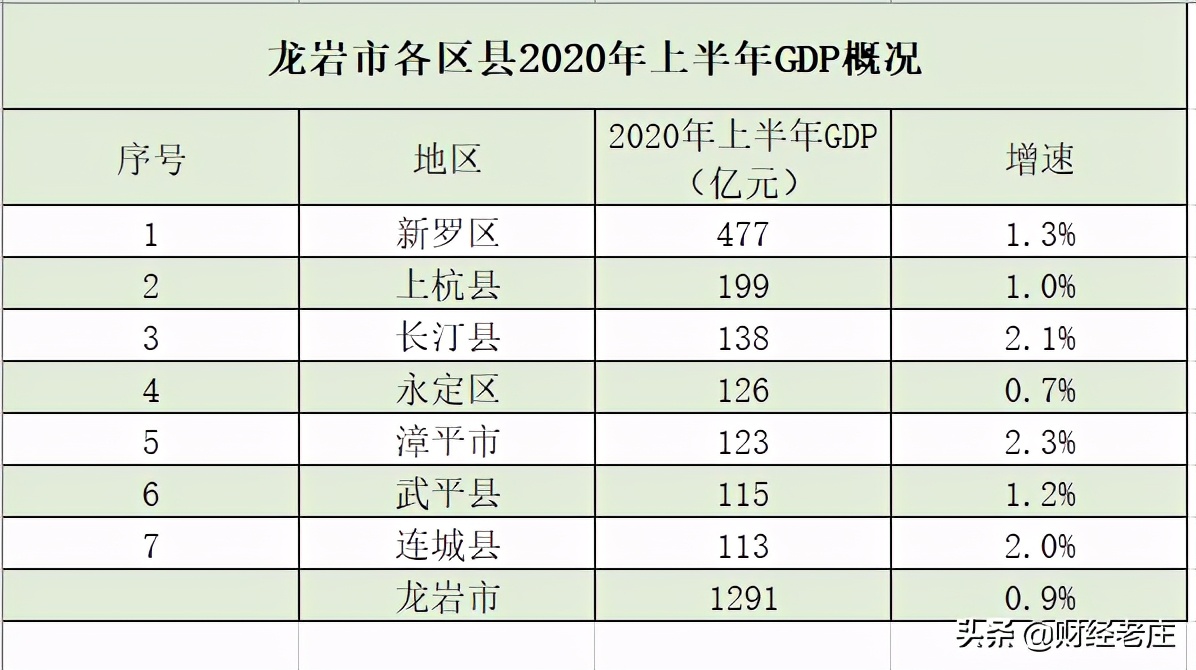 龙岩市新罗区gdp为什么这么高,龙岩经济今年
