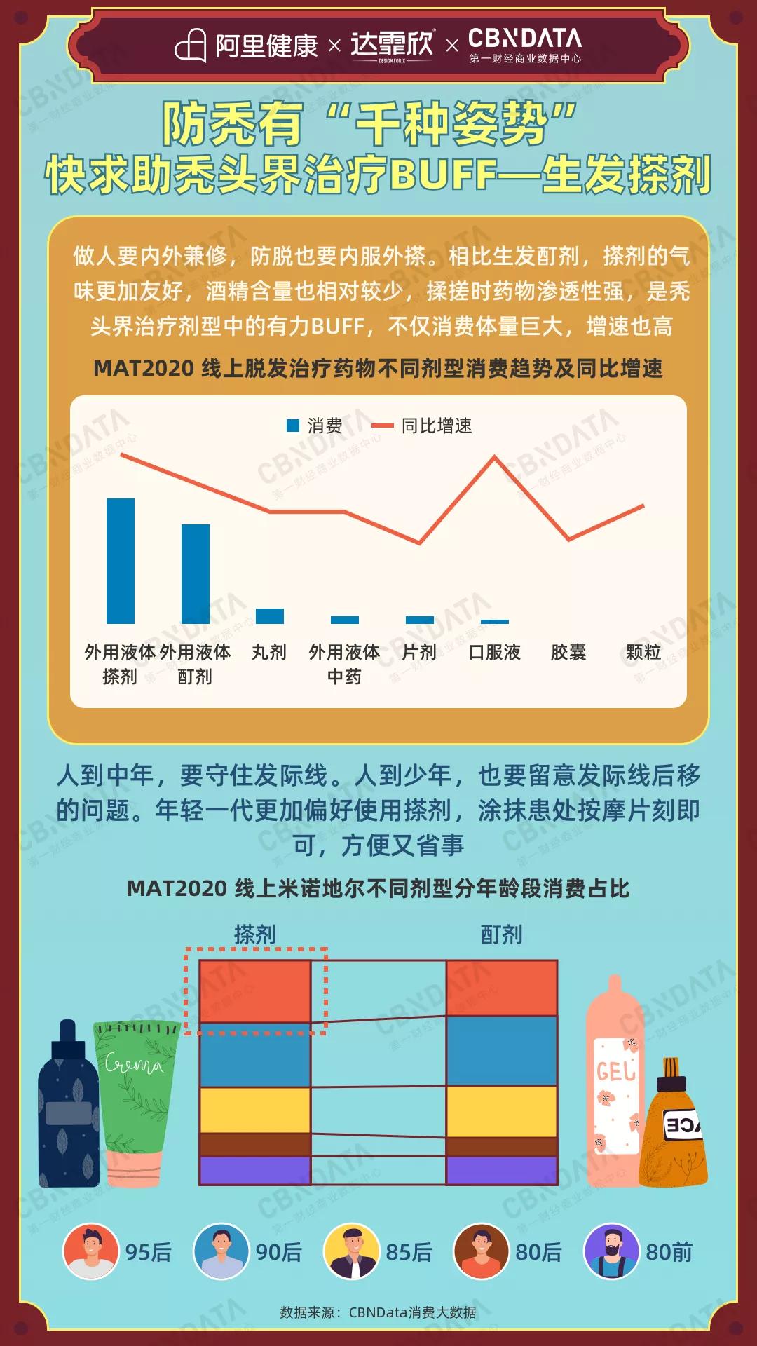 脱发治疗市场的困境和破局,防脱发市场前景