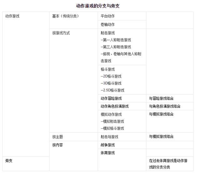 游戏十五大基本游戏类型介绍,了解游戏前了解游戏后系列