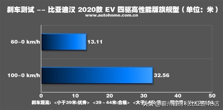 比亚迪汉ev2021款纯电续航实测,比亚迪汉ev2021款价格油电混合