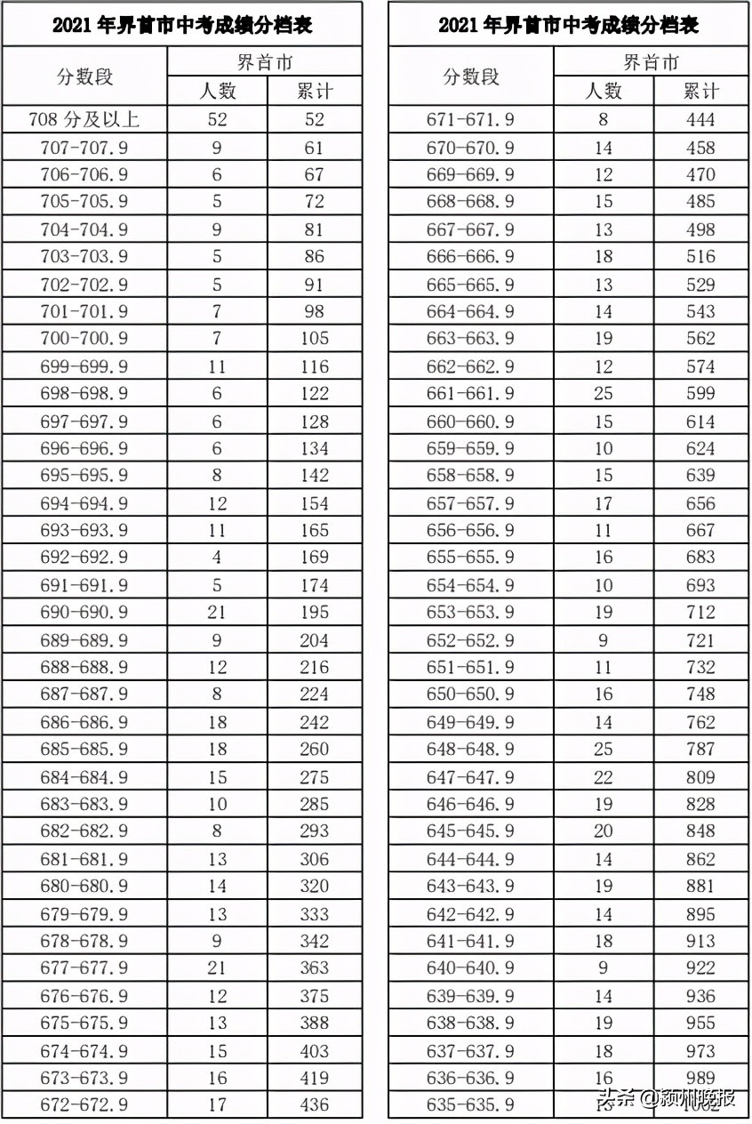 阜阳市中考成绩排名查询,阜阳市颍州区中考成绩分档表