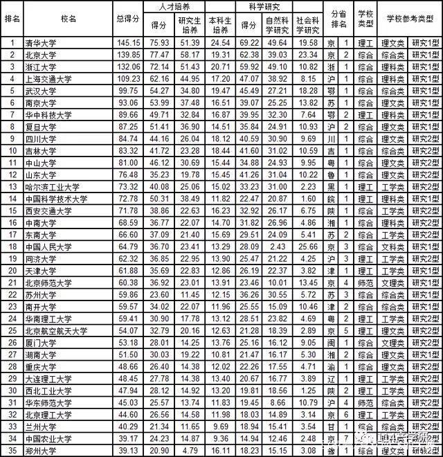 武书连最新大学排行榜发布,武书连中国大学排名榜