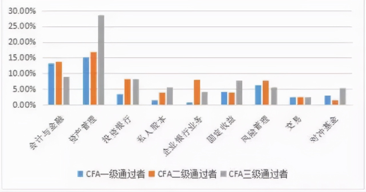 有了cfa可以应聘哪些岗位,考下cfa之后的职业规划