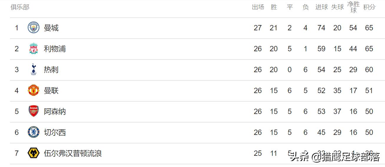 曼城6-0切尔西赛后评分：蓝月亮2将满分，蓝军8人不及格