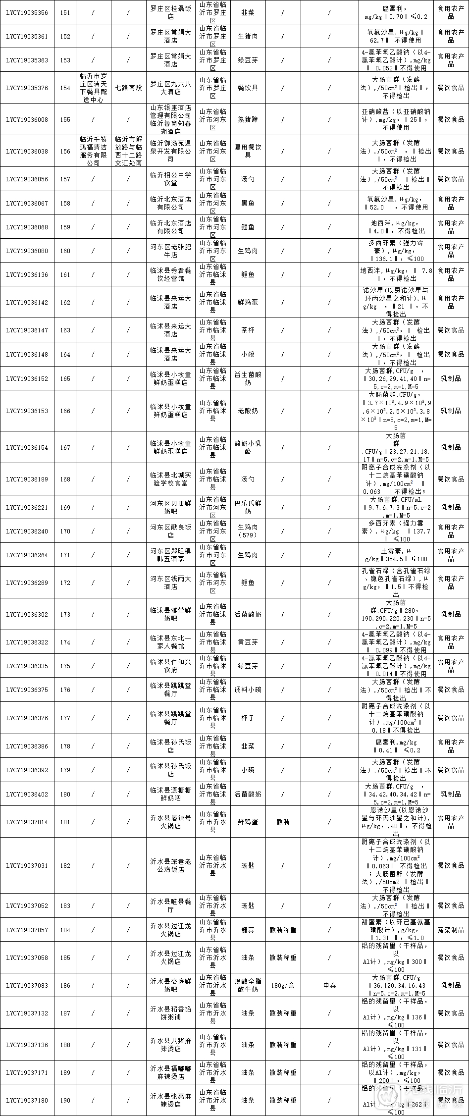 餐具不卫生处罚,餐具卫生不合格名单