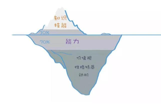 人力冰山模型,冰山模型帮你找到真正热爱的工作
