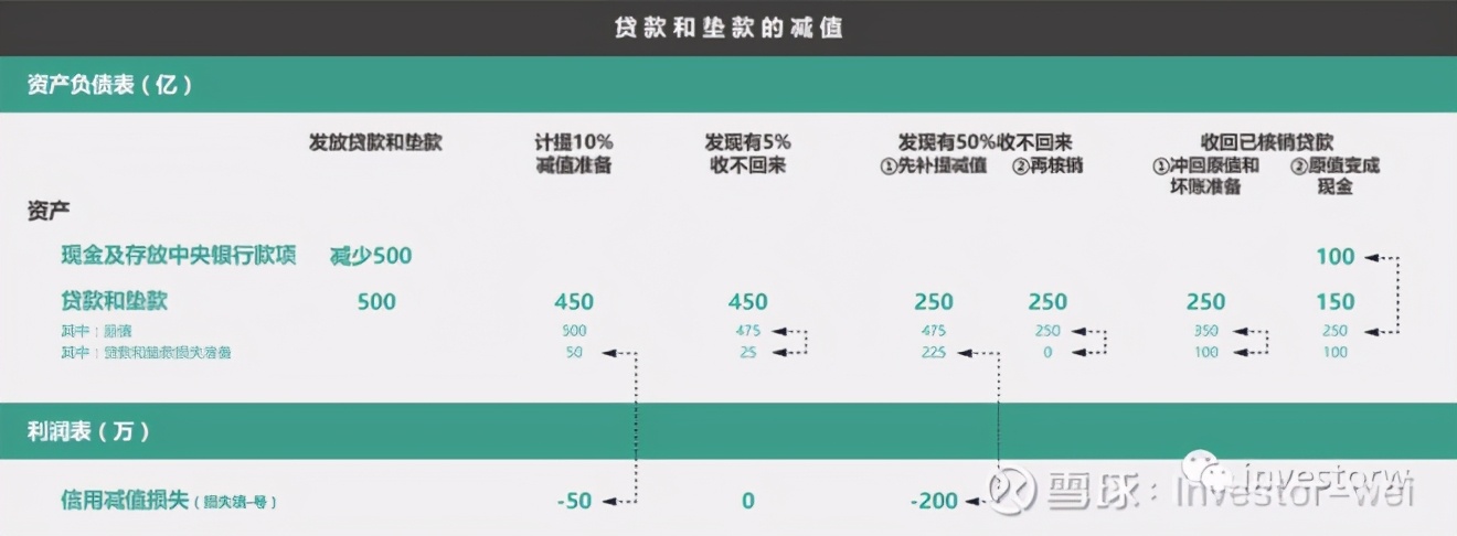 新会计准则下信用减值准备科目,国际会计准则下资产减值能否转回