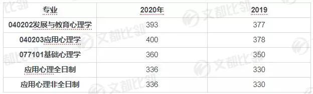 华东师范大学心理学研究生分数线,华东师范大学心理学考研视频教程