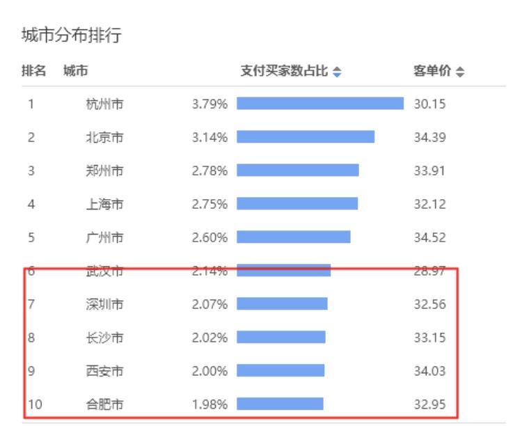 淘宝直通车最新操作玩法,淘宝直通车ppc怎么优化到最低