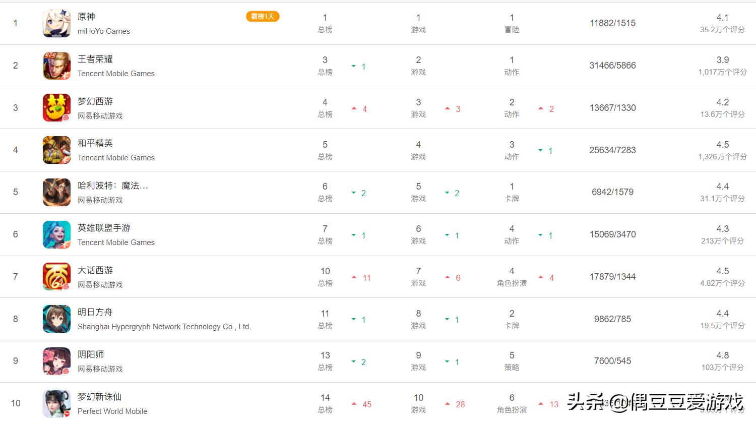 手游每日榜单2021年8月23日,手游每日排行榜2021年6月12日