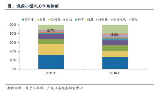 工控国产品牌厂商,工控行业究竟值不值得入