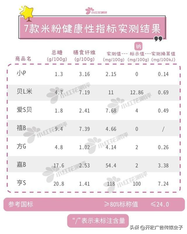 7款婴儿谷物米粉测评：亨S、嘉B，一天约10克糖，甜过头了