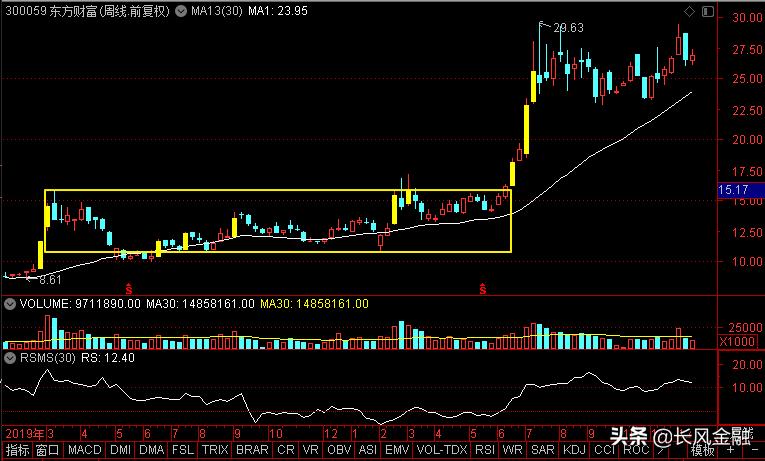 智飞生物东方财富股吧,东方财富怎么罗列创业板股票