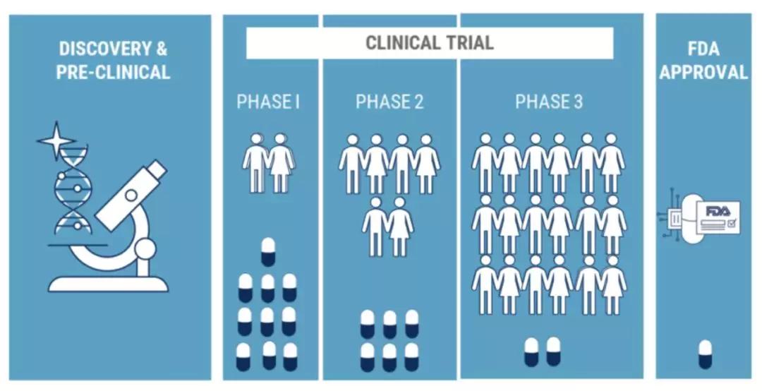 鍖昏嵂浠庣爺鍙戝埌涓婂競鐨勫叏娴佺▼瑙ｆ瀽,浠庡吔鑽爺鍙戝埌浜鸿嵂鐮斿彂闅惧悧