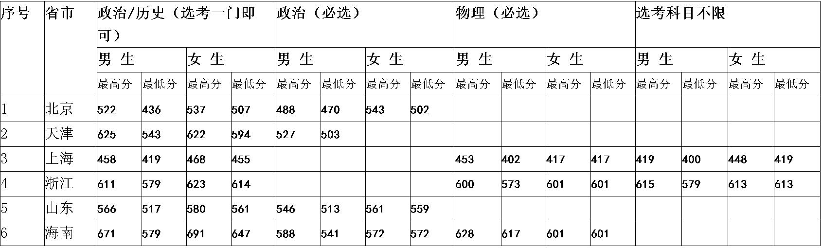 中央司法警官学院2025年入警率,中央司法警官学院分数低入警率高