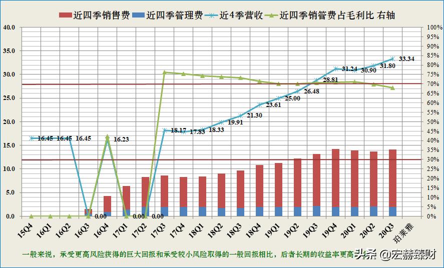 珀莱雅护城河深吗,护城河价值分析