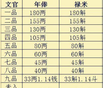 宋朝高薪养廉和明朝低薪哪个好,高薪养廉政策宋朝