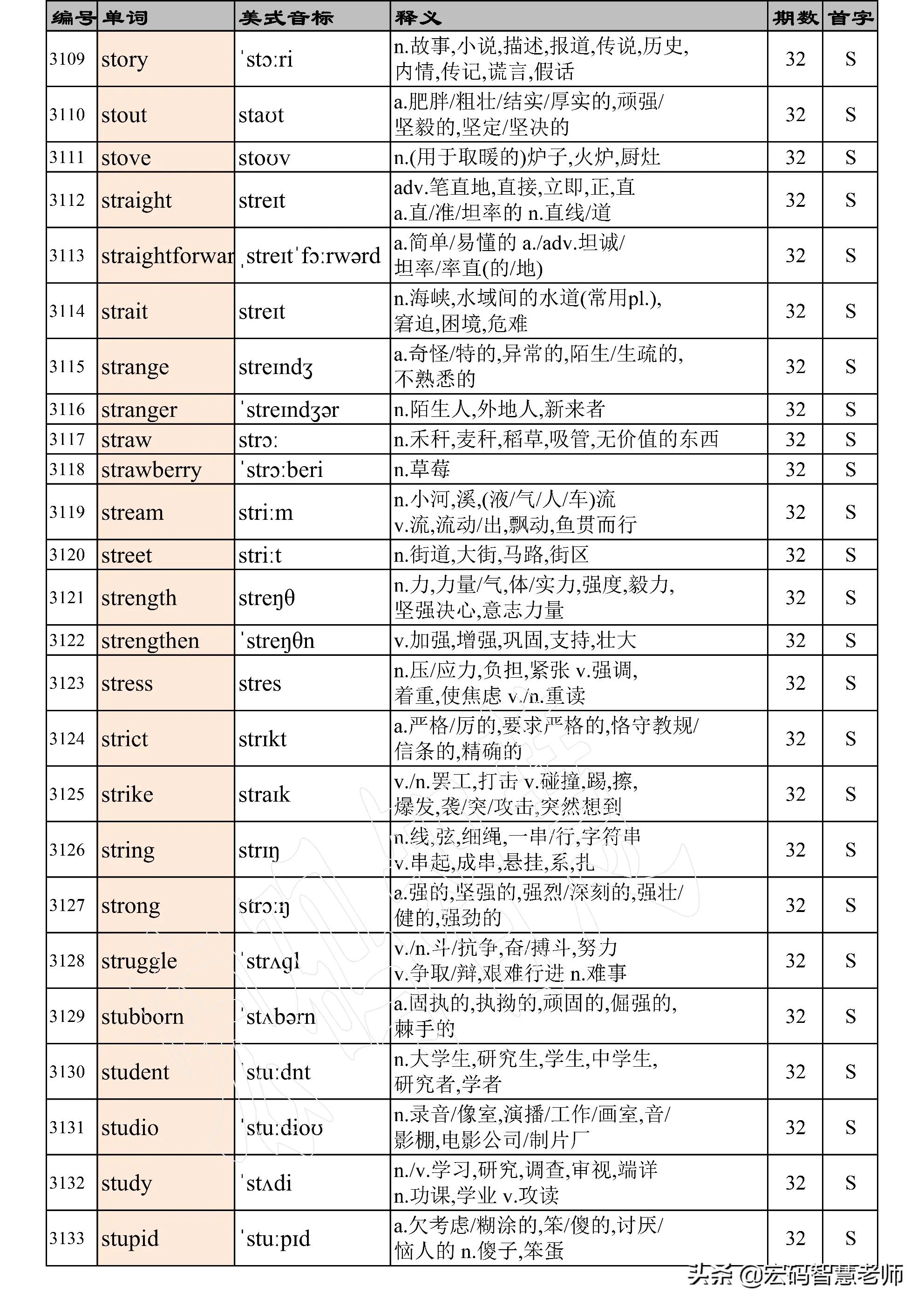 高考英语词汇必背3500单词,高考英语词汇必背3500单词卡
