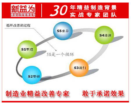 现场5s管理问题点及改善问题,5s管理与现场改善方法ppt