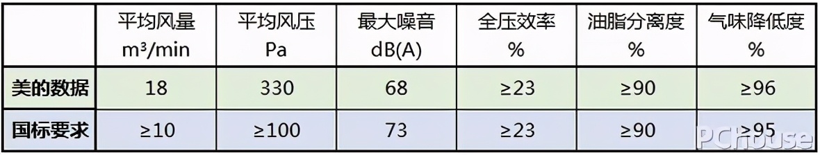油烟机尽量别选侧吸,油烟机怎么使用最大程度抽走油烟