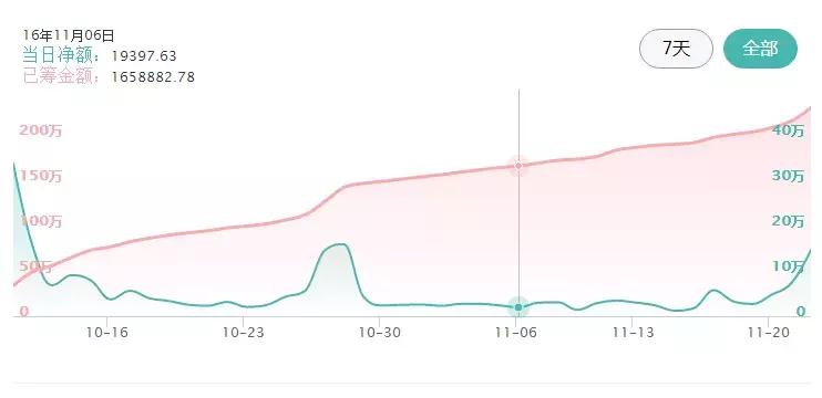 众筹排行榜丨烧水煮饭还能当烤箱，以后旅行请扔掉你的锅