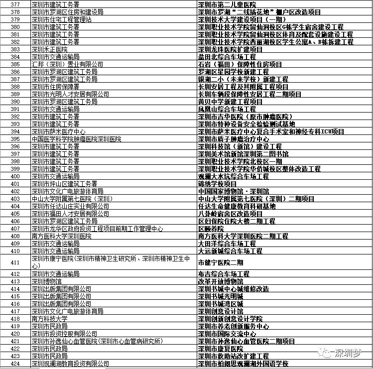 深圳市2024重大项目投资,深圳76个重磅项目