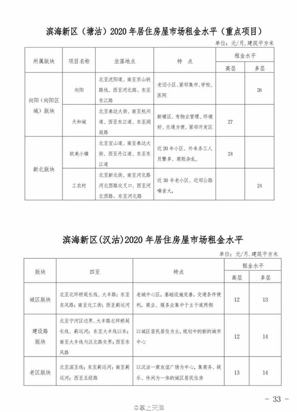 今年天津房租价格趋势,天津各区平均租房指导价
