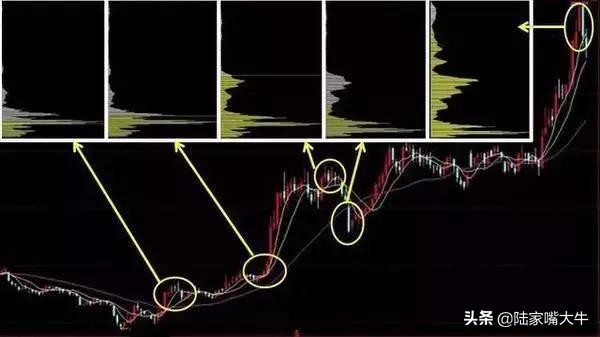 怎样看筹码分布图掌握主力控盘,筹码峰怎样识别主力筹码