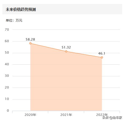 保时捷帕拉梅拉多少万公里出售,花300万买保时捷帕拉梅拉值吗