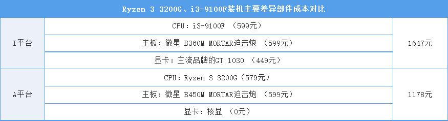 带核显的i3哪个型号好,cpui310代哪款有核显