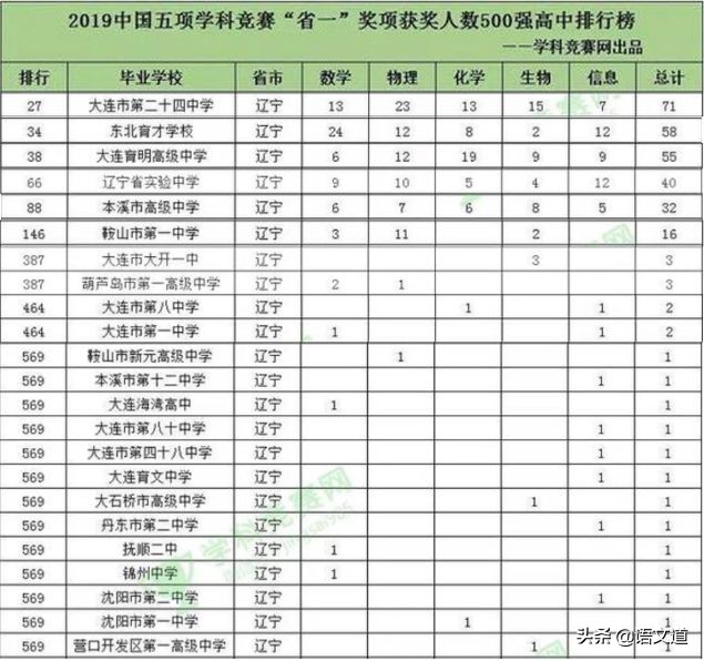大连十大中学排行榜,大连所有中学名单