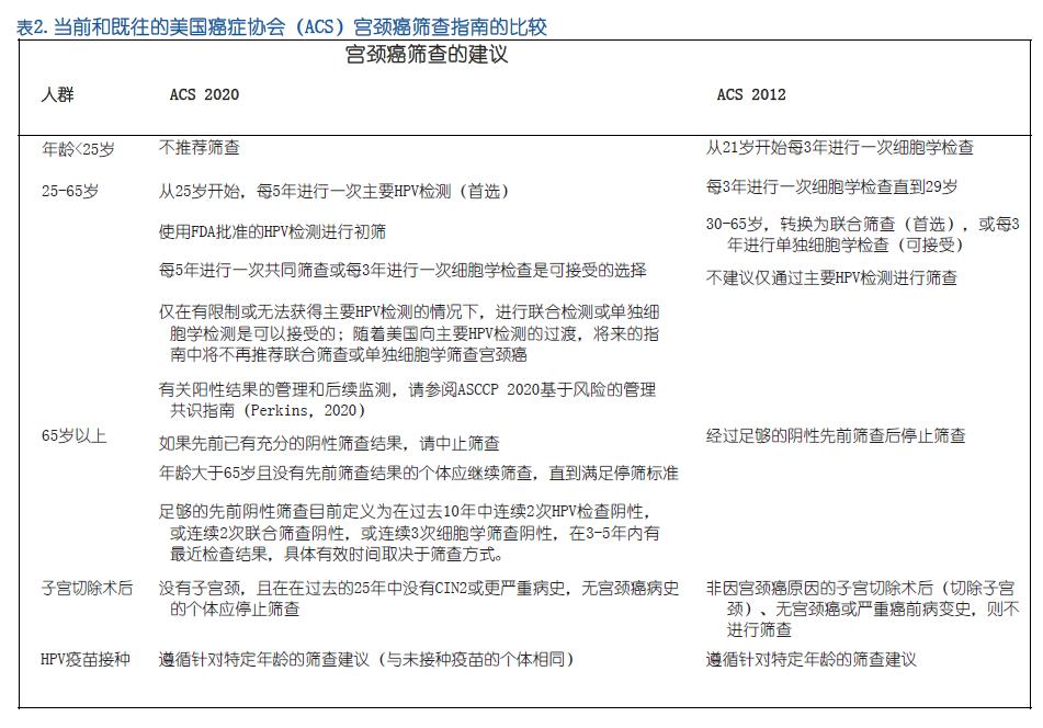 普通风险人群的宫颈癌筛查:美国癌症协会2020年指南更新