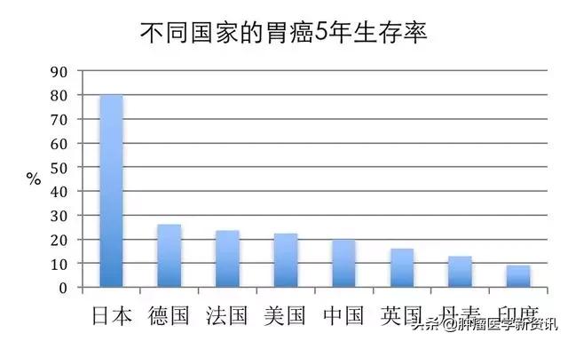 癌症患者的生存几率多大,国内癌症医疗和国外癌症医疗现状