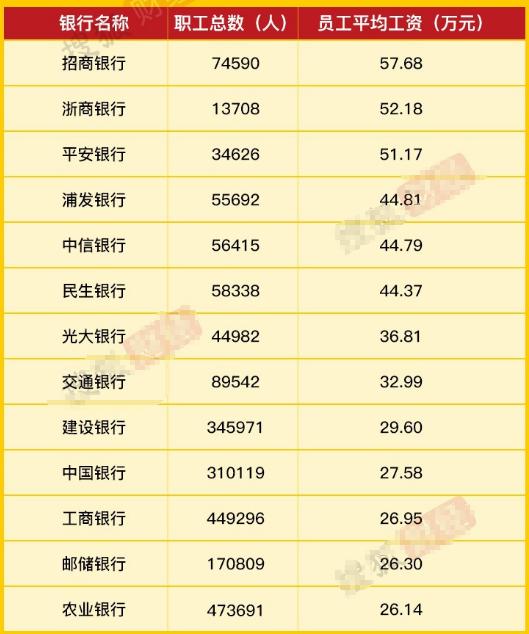 在银行工作哪个岗位最好工资高,一般大学毕业去银行工作薪资多少