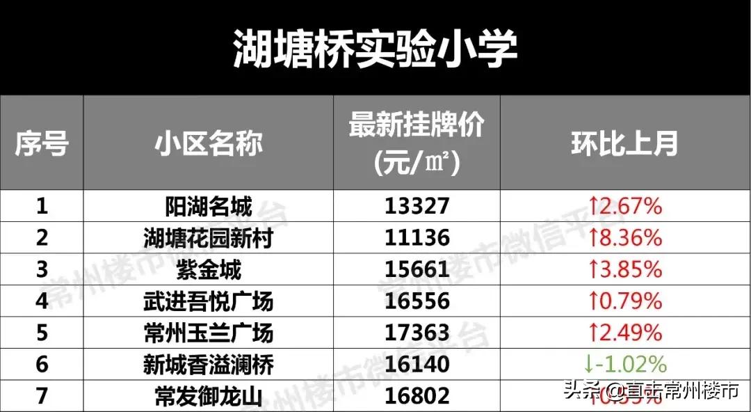 常州学区房价格会涨吗,常州学区目前真实房价
