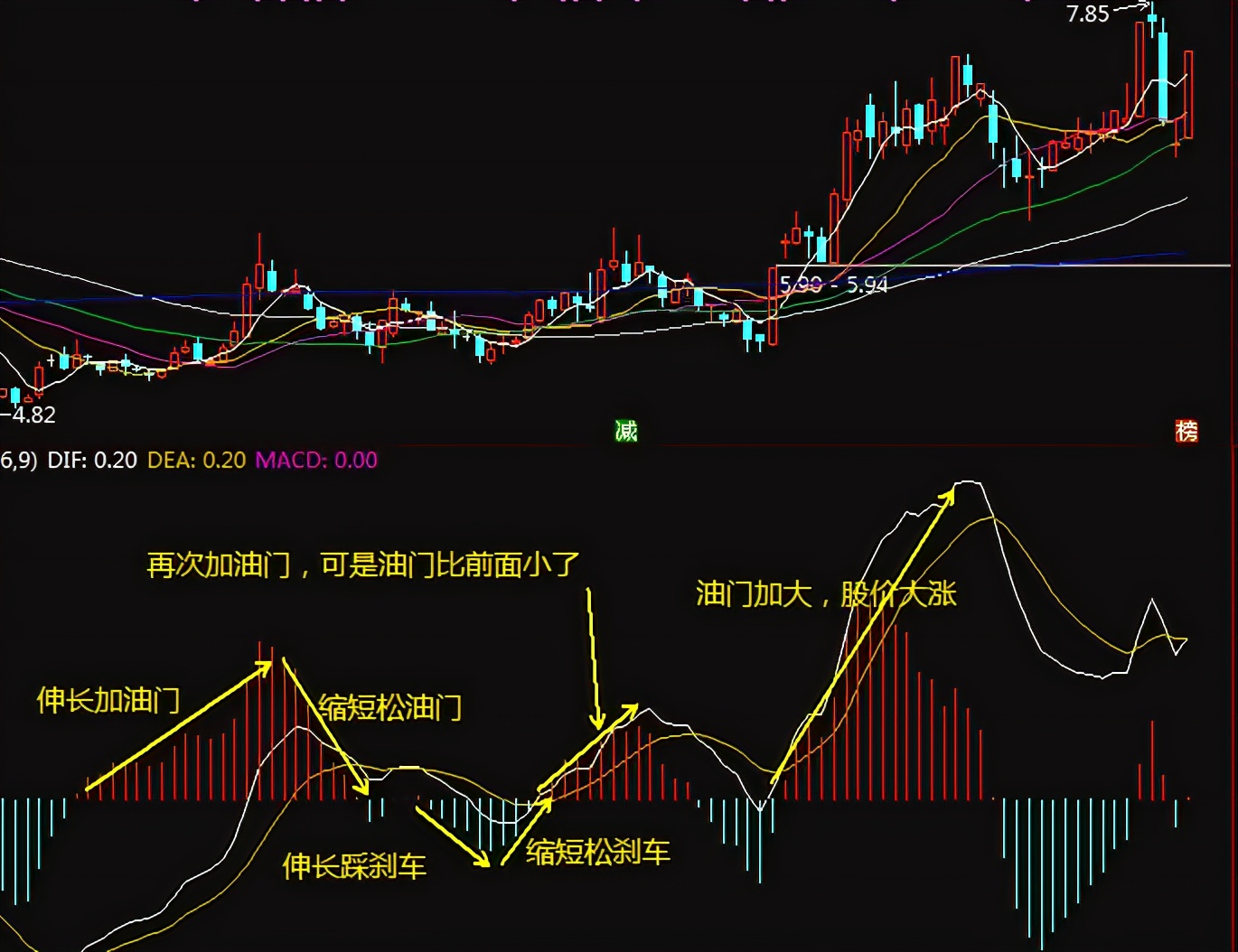 macd怎么看背驰信号,macd背驰选股技巧