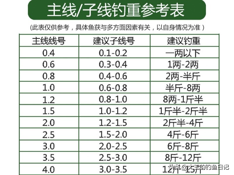 大鱼避免切子线,老是切子线跟鱼竿有关系吗