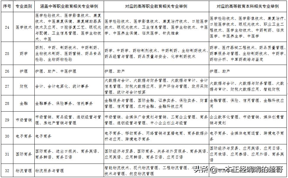 中专学历怎么报名全日制大专,未毕业技校生怎么考全日制大专