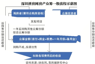 房地产非法集资风险,非法集资在房地产领域的模式