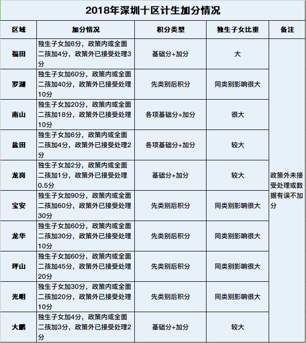 深圳计生证可以加分吗,深圳小一计划生育有没有加分