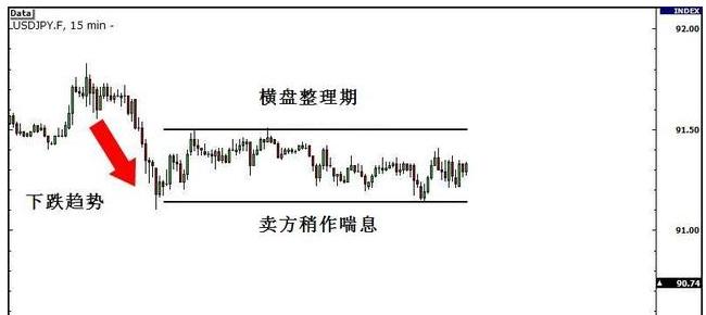 期货中的真假突破的研判标准,期货如何判断突破时的大资金意向